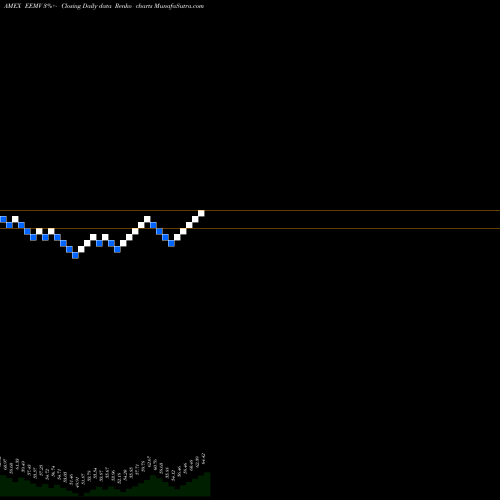 Free Renko charts Emrg Mkts Min Vol Idx MSCI Ishares EEMV share AMEX Stock Exchange 