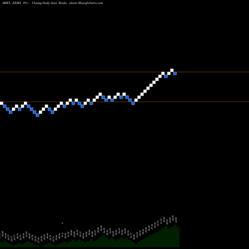 Free Renko charts EM Fossil Fuel Reserves MSCI ETF SPDR EEMX share AMEX Stock Exchange 