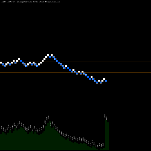 Free Renko charts Ultrashort MSCI Emrg Mkts Proshares EEV share AMEX Stock Exchange 