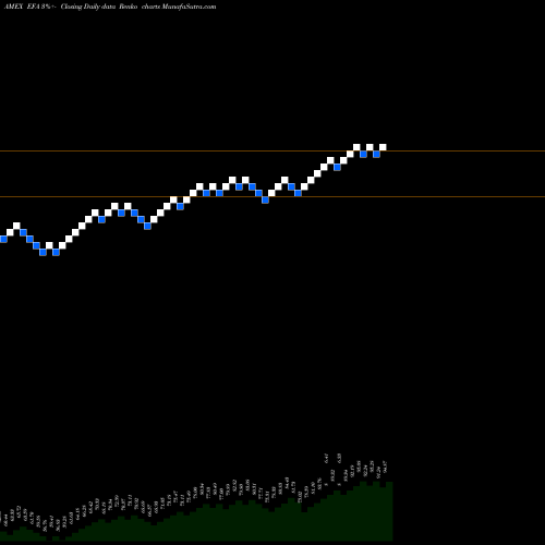 Free Renko charts EAFE Index MSCI Ishares EFA share AMEX Stock Exchange 