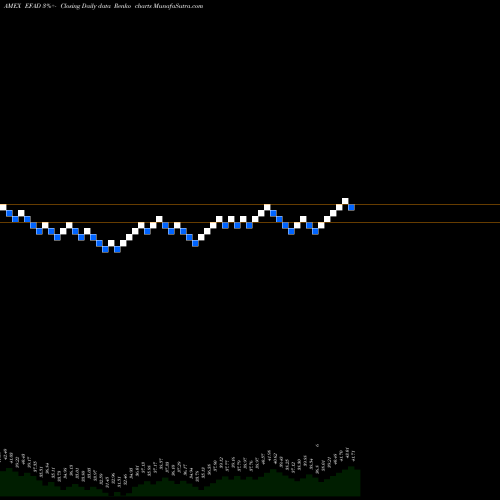 Free Renko charts Proshares MSCI EAFE Dividend Gr EFAD share AMEX Stock Exchange 