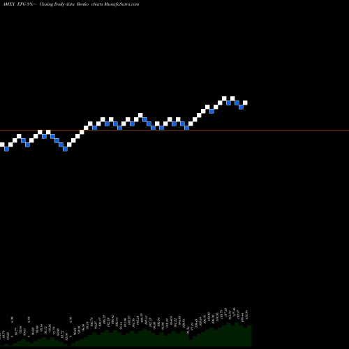 Free Renko charts EAFE Growth Index MSCI Ishares EFG share AMEX Stock Exchange 