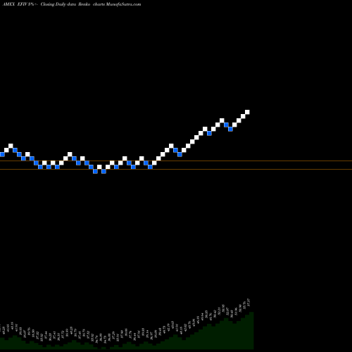 Free Renko charts SPDR S&P 500 ESG ETF EFIV share AMEX Stock Exchange 