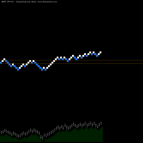 Free Renko charts Ultra MSCI EAFE Proshares EFO share AMEX Stock Exchange 