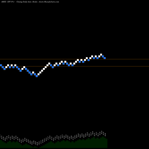 Free Renko charts EAFE Value Index MSCI Ishares EFV share AMEX Stock Exchange 