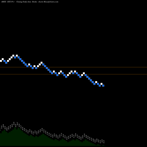 Free Renko charts Short EAFE MSCI Proshares EFZ share AMEX Stock Exchange 