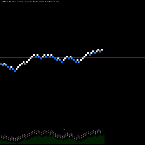 Free Renko charts Ireland Cppd Invstb Mkt Idx MSCI Ishares EIRL share AMEX Stock Exchange 