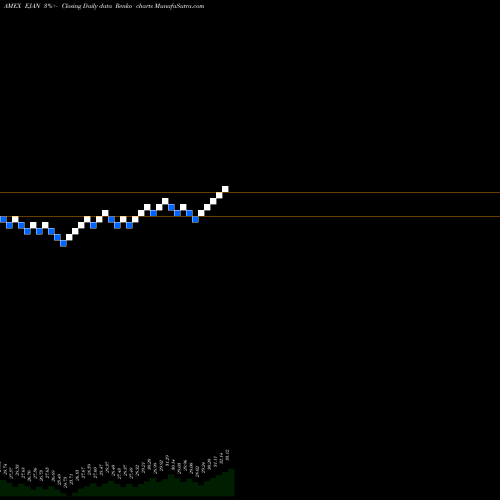 Free Renko charts Innovator MSCI EM Power Buffer ETF Jan EJAN share AMEX Stock Exchange 