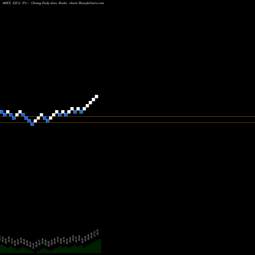 Free Renko charts Innovator MSCI Emerging Markets Power Buffer ETF EJUL share AMEX Stock Exchange 