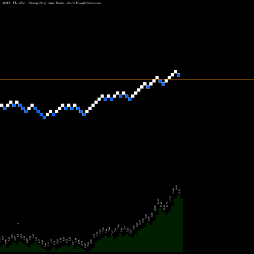 Free Renko charts Envela Corp ELA share AMEX Stock Exchange 
