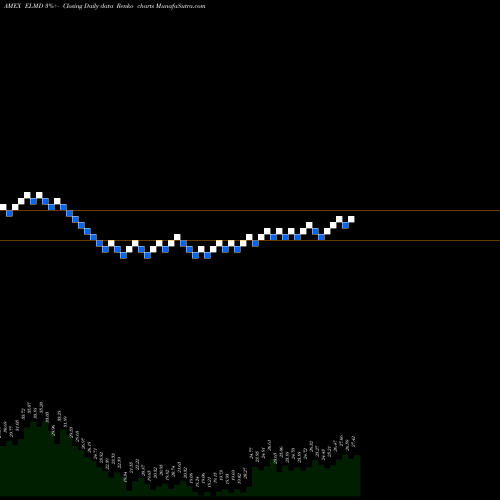 Free Renko charts Electromed Inc ELMD share AMEX Stock Exchange 