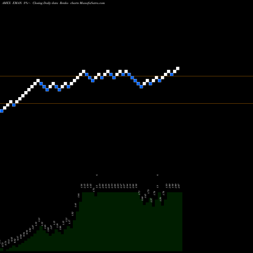 Free Renko charts Emagin Corp EMAN share AMEX Stock Exchange 