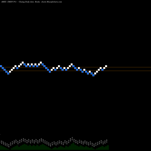 Free Renko charts Proshares MSCI Emerging Markets EMDV share AMEX Stock Exchange 