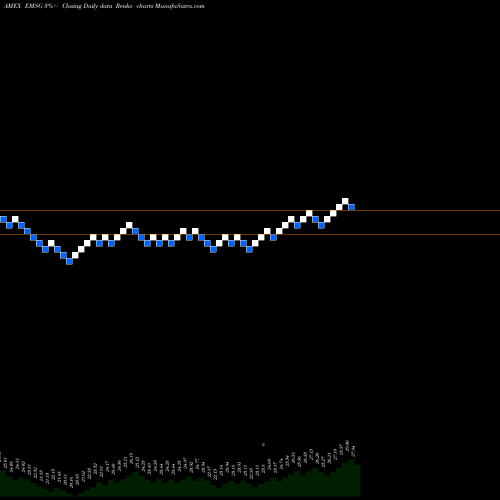 Free Renko charts Xtrackers MSCI EM ESG Leaders Equity ETF EMSG share AMEX Stock Exchange 