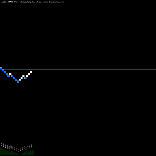 Free Renko charts SPDR Doubleline Emerging Market EMTL share AMEX Stock Exchange 