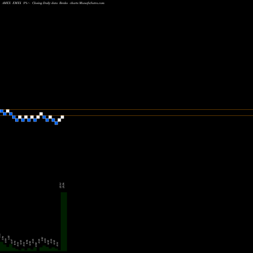 Free Renko charts Eurasian Minerals EMXX share AMEX Stock Exchange 