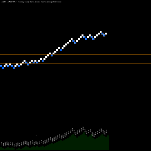 Free Renko charts Alerian Energy Infrastructure E ENFR share AMEX Stock Exchange 
