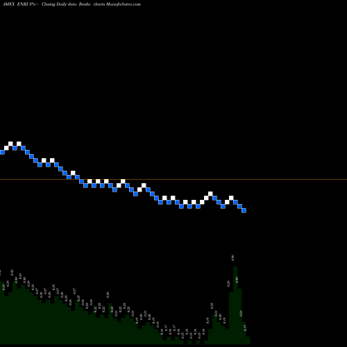 Free Renko charts Enerjex Resources Inc. ENRJ share AMEX Stock Exchange 