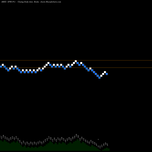 Free Renko charts Evolution Petroleum Corp EPM share AMEX Stock Exchange 