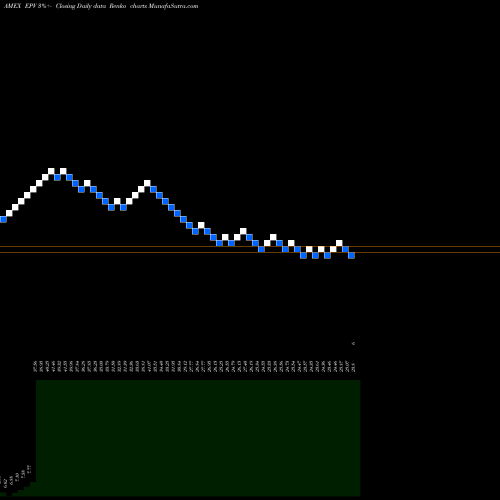 Free Renko charts Ultrashort FTSE Europe Proshares EPV share AMEX Stock Exchange 