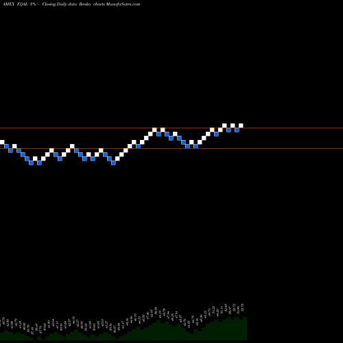Free Renko charts Powershares Russell 1000 Equal EQAL share AMEX Stock Exchange 