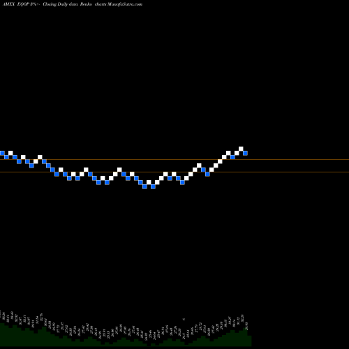 Free Renko charts Natixis U.S. Equity Opportunities ETF EQOP share AMEX Stock Exchange 