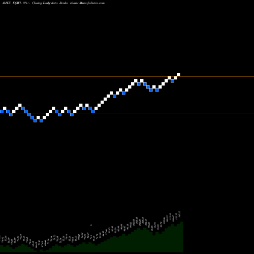 Free Renko charts Powershares Russell Top 200 Equal Wt ETF EQWL share AMEX Stock Exchange 