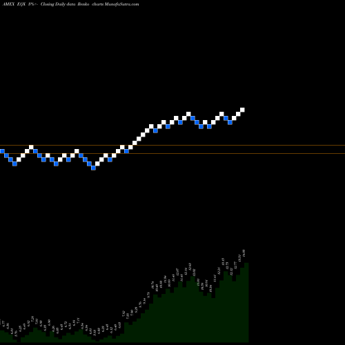 Free Renko charts Equinox Gold Corp EQX share AMEX Stock Exchange 