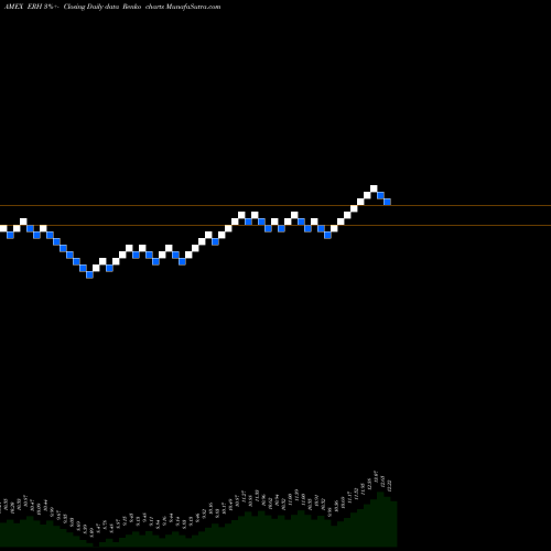 Free Renko charts Wells Fargo Advantage Utilities And High ERH share AMEX Stock Exchange 