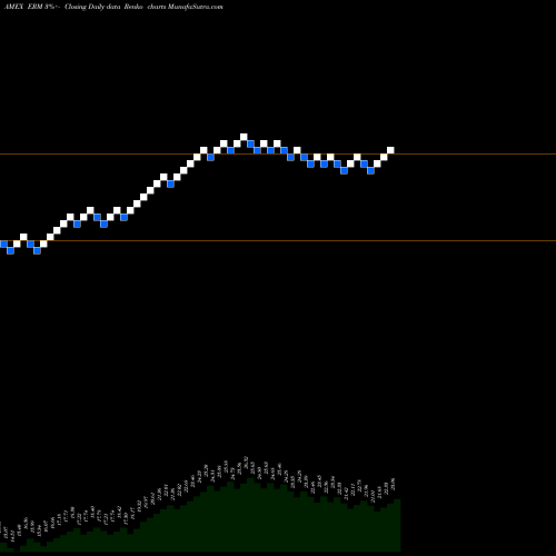 Free Renko charts Equitycompass Risk Manager ETF ERM share AMEX Stock Exchange 