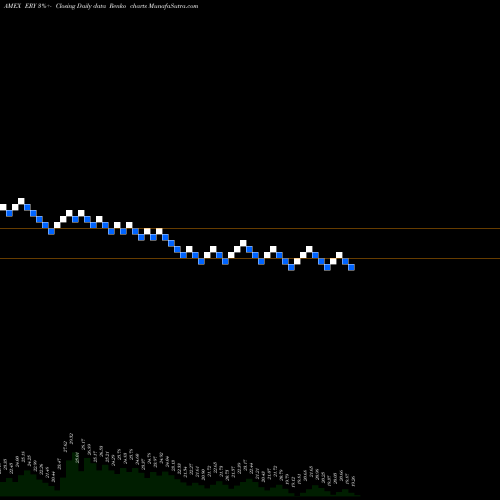 Free Renko charts Energy Bear 3X Direxion ERY share AMEX Stock Exchange 