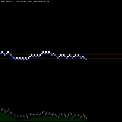 Free Renko charts Empire State Realty Op L.P. ESBA share AMEX Stock Exchange 