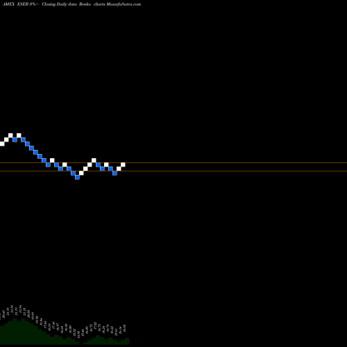 Free Renko charts Db-Xt EM Bond Int Rate Hdged ETF ESEB share AMEX Stock Exchange 