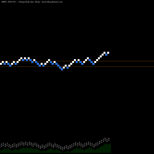 Free Renko charts Columbia Sustainable U.S. Equit ESGS share AMEX Stock Exchange 