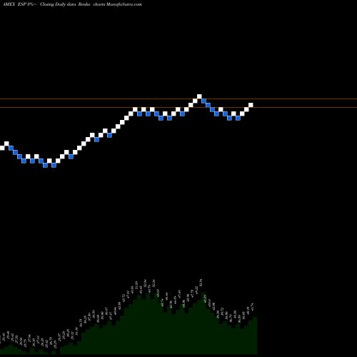 Free Renko charts Espey Mfg. & Electronics ESP share AMEX Stock Exchange 