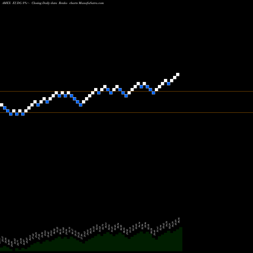 Free Renko charts Wisdomtree Europe Dividend Grow EUDG share AMEX Stock Exchange 