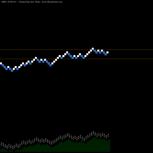Free Renko charts Proshares MSCI Europe Dividend EUDV share AMEX Stock Exchange 