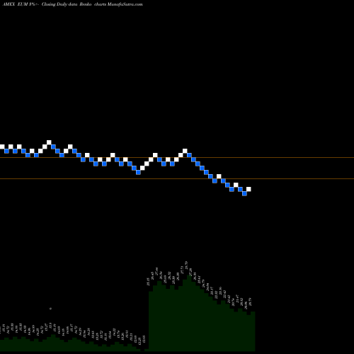 Free Renko charts Short Emrg Mkts MSCI Proshares EUM share AMEX Stock Exchange 