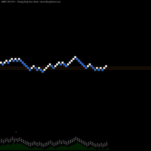 Free Renko charts Ultrashort Euro Proshares EUO share AMEX Stock Exchange 