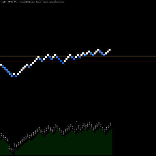 Free Renko charts Direxion Daily FTSE Europe Bull EURL share AMEX Stock Exchange 