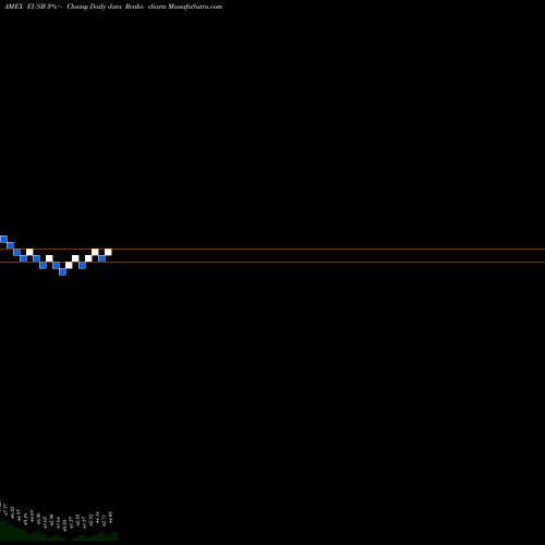 Free Renko charts Ishares ESG Advanced Total USD Bond Market ETF EUSB share AMEX Stock Exchange 