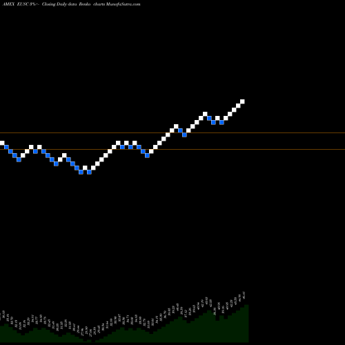 Free Renko charts Wisdomtree Europe Hedged Smallcap Eq ETF EUSC share AMEX Stock Exchange 