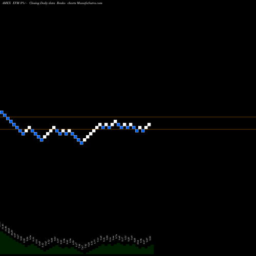 Free Renko charts Eaton Vance California Muni Bond Fund EVM share AMEX Stock Exchange 