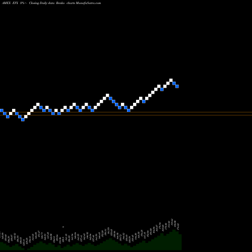 Free Renko charts Environmental Svcs ETF Market Vectors EVX share AMEX Stock Exchange 