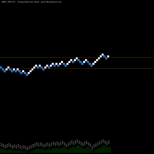 Free Renko charts Australia Index MSCI Ishares EWA share AMEX Stock Exchange 