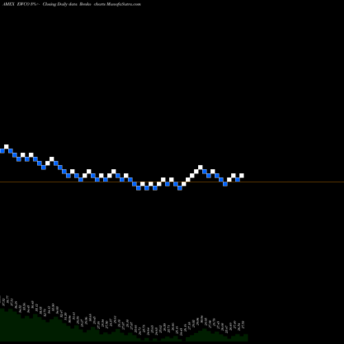 Free Renko charts Invesco S&P 500 EW Comm Services ETF EWCO share AMEX Stock Exchange 
