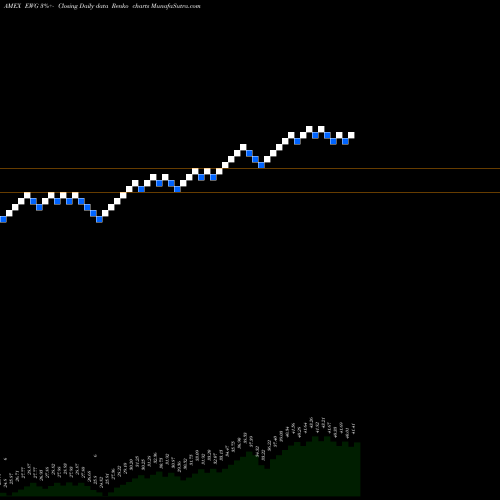 Free Renko charts Germany Index MSCI Ishares EWG share AMEX Stock Exchange 