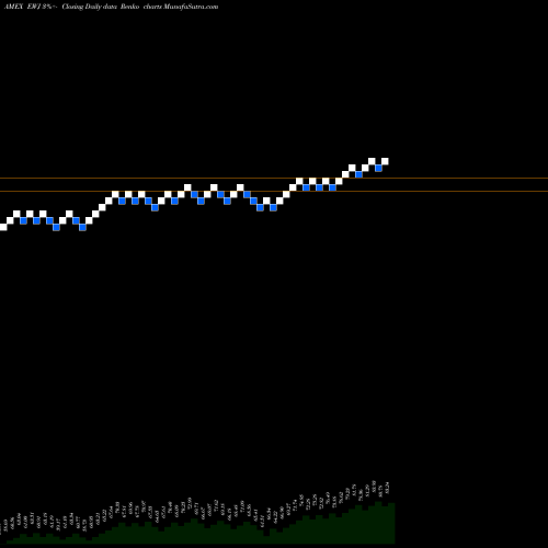 Free Renko charts Japan Index MSCI Ishares EWJ share AMEX Stock Exchange 