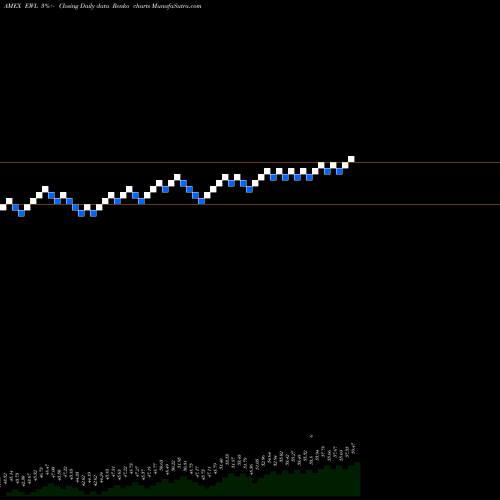 Free Renko charts Switzerland Index MSCI Ishares EWL share AMEX Stock Exchange 