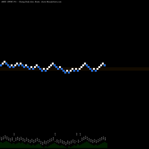 Free Renko charts Guggenheim S&P Midcap 400 Equal EWMC share AMEX Stock Exchange 